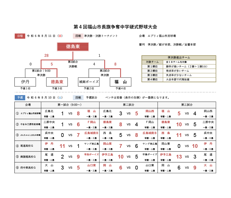 新着情報「第4回 福山市長旗争奪中学硬式野球大会」の画像