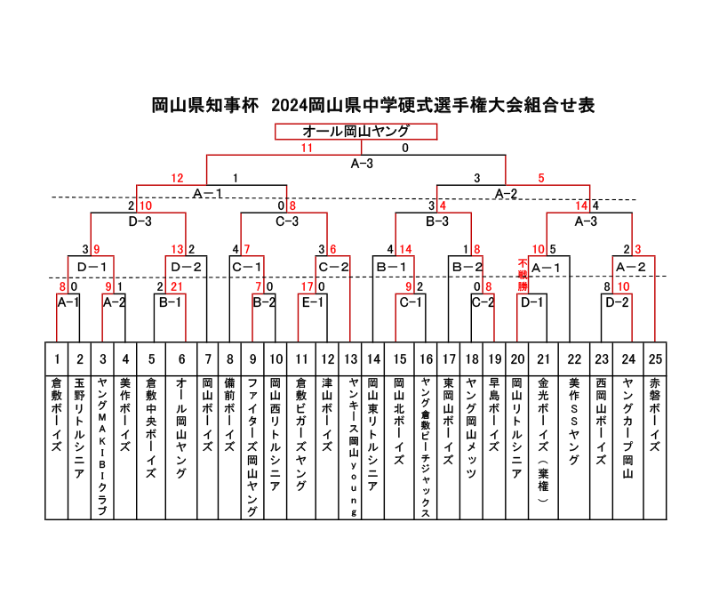 新着情報 岡山県知事杯 2024岡山県中学硬式選手権大会の画像