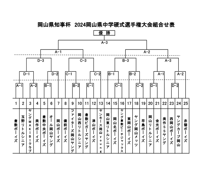 新着情報 岡山県知事杯 2024岡山県中学硬式選手権大会の画像